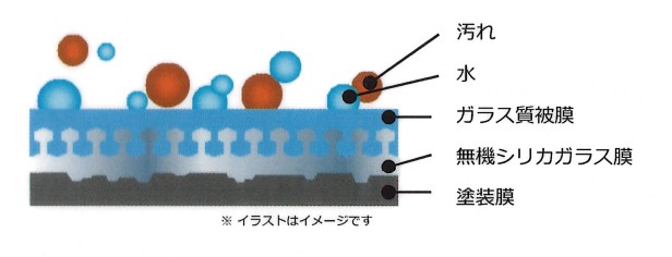 塗装膜イメージ